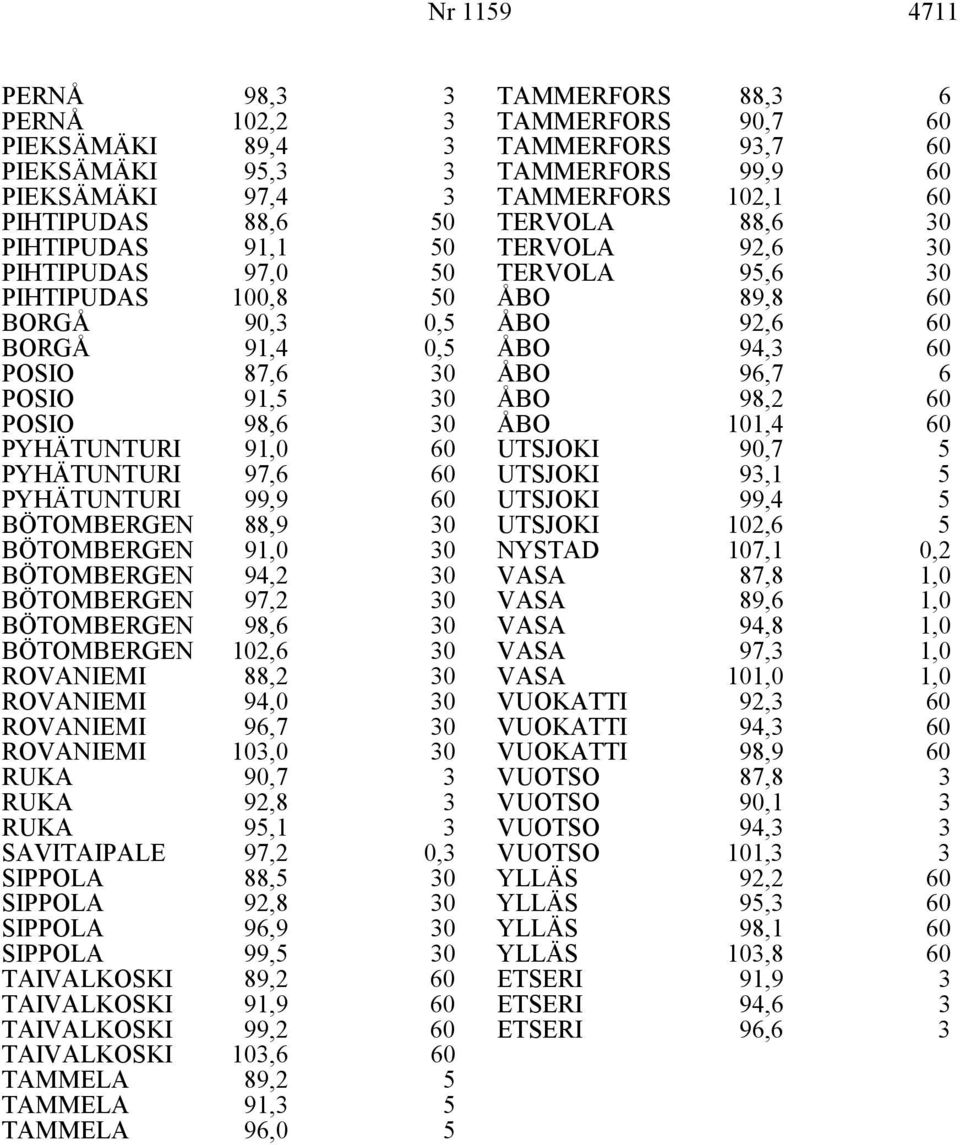 ROVANIEMI 96,7,0 RUKA 90,7 RUKA RUKA 92,8 9,1 SAVITAIPALE 97,2 0, SIPPOLA SIPPOLA 88, 92,8 SIPPOLA 96,9 SIPPOLA TAIVALKOSKI 99, 89,2 TAIVALKOSKI 91,9 TAIVALKOSKI TAIVALKOSKI 99,2,6 TAMMELA 89,2