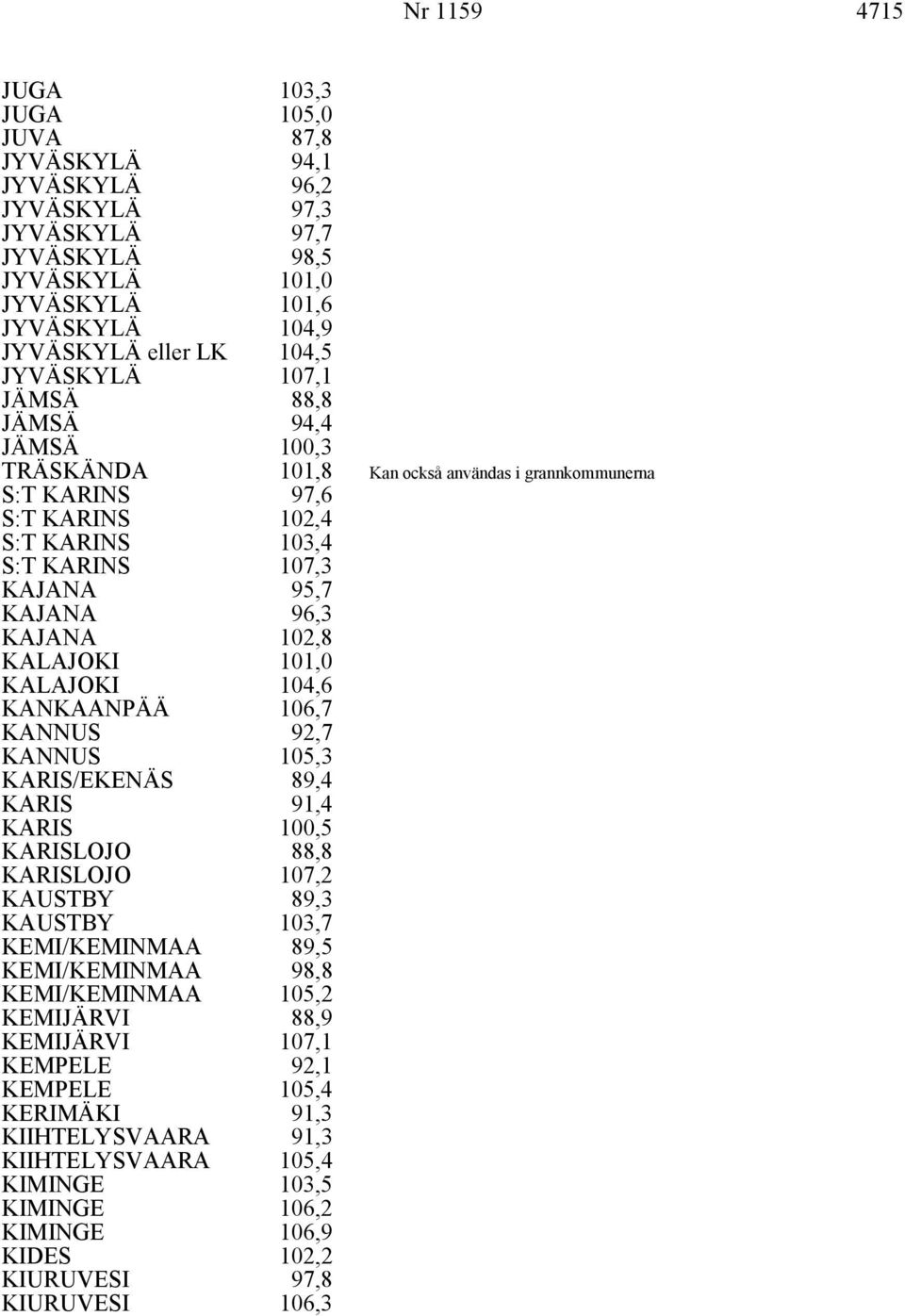 KALAJOKI 1,0 KALAJOKI KANKAANPÄÄ 4,6 6,7 KANNUS 92,7 KANNUS KARIS/EKENÄS, 89,4 KARIS 91,4 KARIS KARISLOJO 0, 88,8 KARISLOJO 7,2 KAUSTBY KAUSTBY 89,,7 KEMI/KEMINMAA 89, KEMI/KEMINMAA