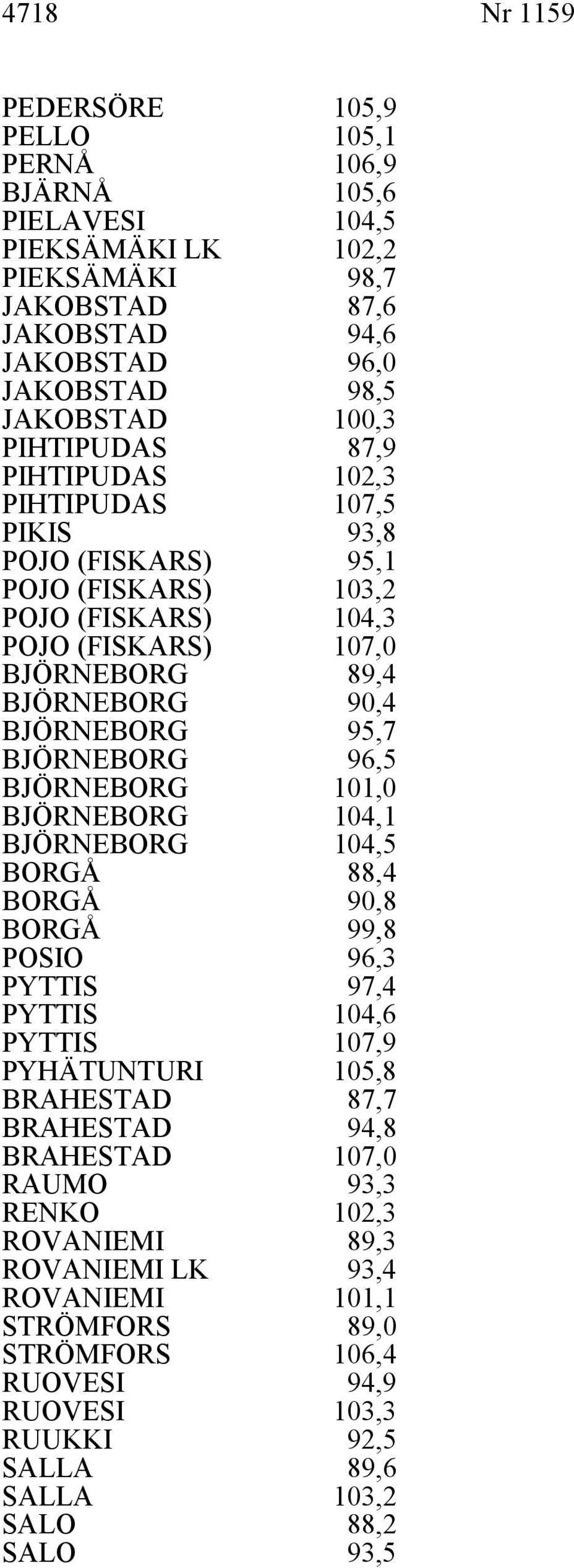 BJÖRNEBORG 9,7 96, BJÖRNEBORG 1,0 BJÖRNEBORG BJÖRNEBORG 4,1 4, BORGÅ 88,4 BORGÅ BORGÅ 90,8 99,8 POSIO 96, PYTTIS PYTTIS 97,4 4,6 PYTTIS 7,9 PYHÄTUNTURI BRAHESTAD,8 87,7