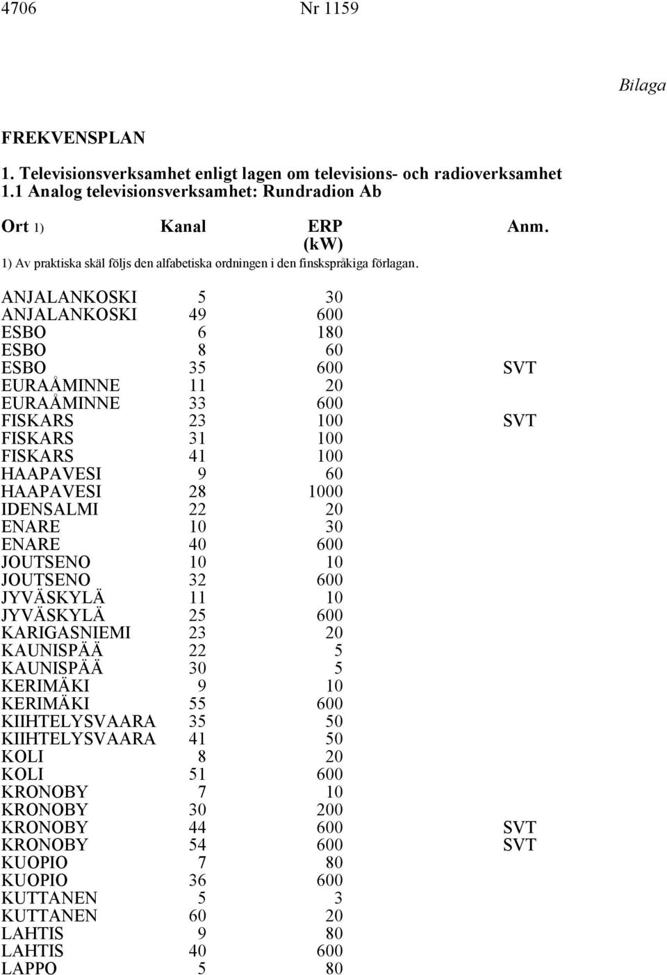 ANJALANKOSKI ANJALANKOSKI 49 0 ESBO 6 180 ESBO ESBO 8 0 SVT EURAÅMINNE 11 20 EURAÅMINNE FISKARS 2 0 0 SVT FISKARS 1 0 FISKARS HAAPAVESI 41 9 0 HAAPAVESI 28 00 IDENSALMI ENARE 22 20