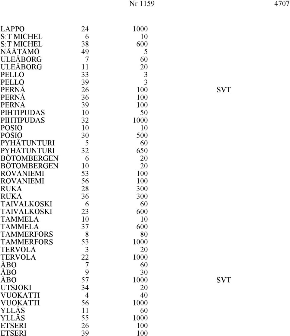 ROVANIEMI ROVANIEMI 6 0 0 RUKA 28 0 RUKA TAIVALKOSKI 6 6 0 TAIVALKOSKI 2 0 TAMMELA TAMMELA 7 0 TAMMERFORS 8 80