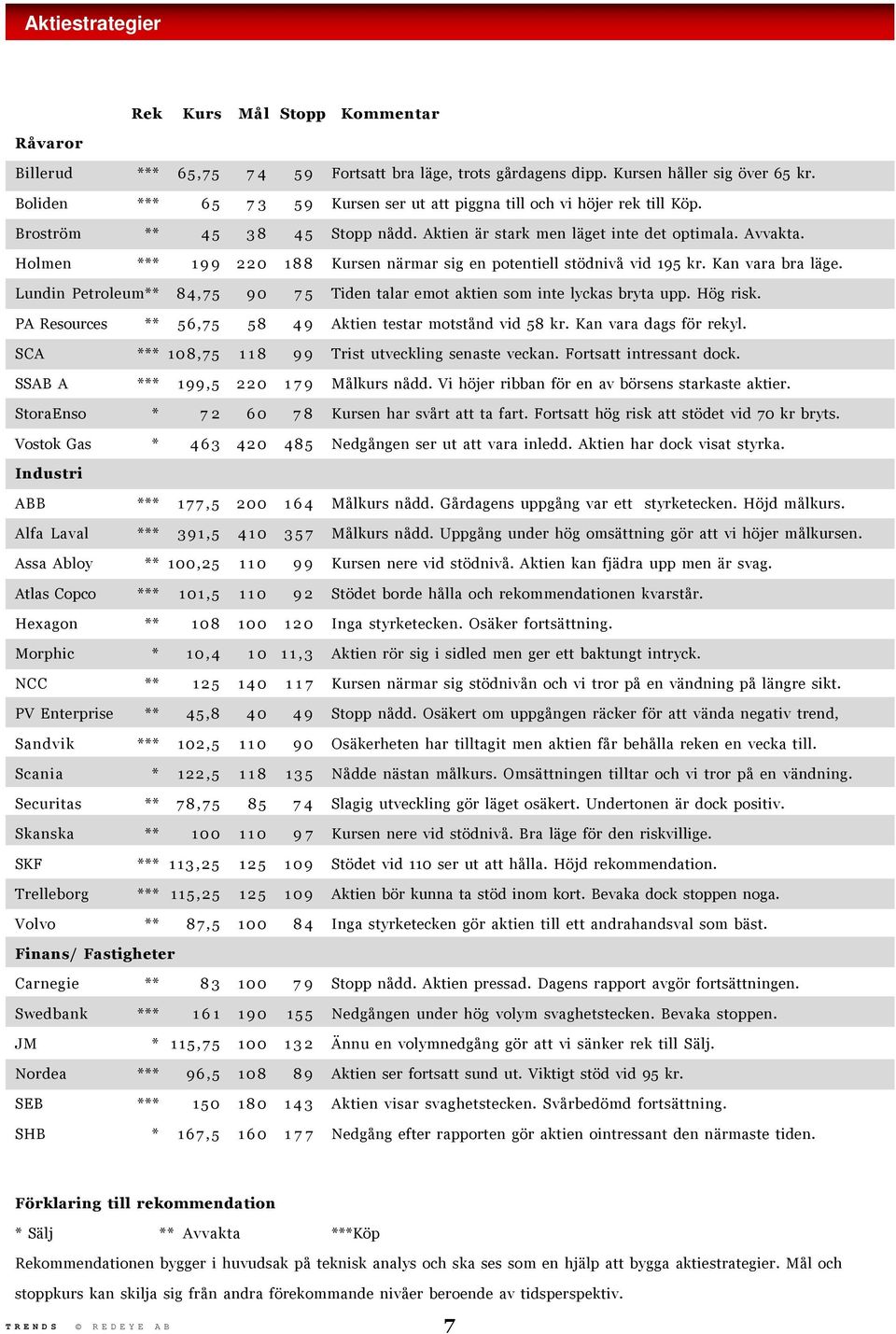 Holmen *** 199 220 188 Kursen närmar sig en potentiell stödnivå vid 195 kr. Kan vara bra läge. Lundin Petroleum** 84,75 90 75 Tiden talar emot aktien som inte lyckas bryta upp. Hög risk.