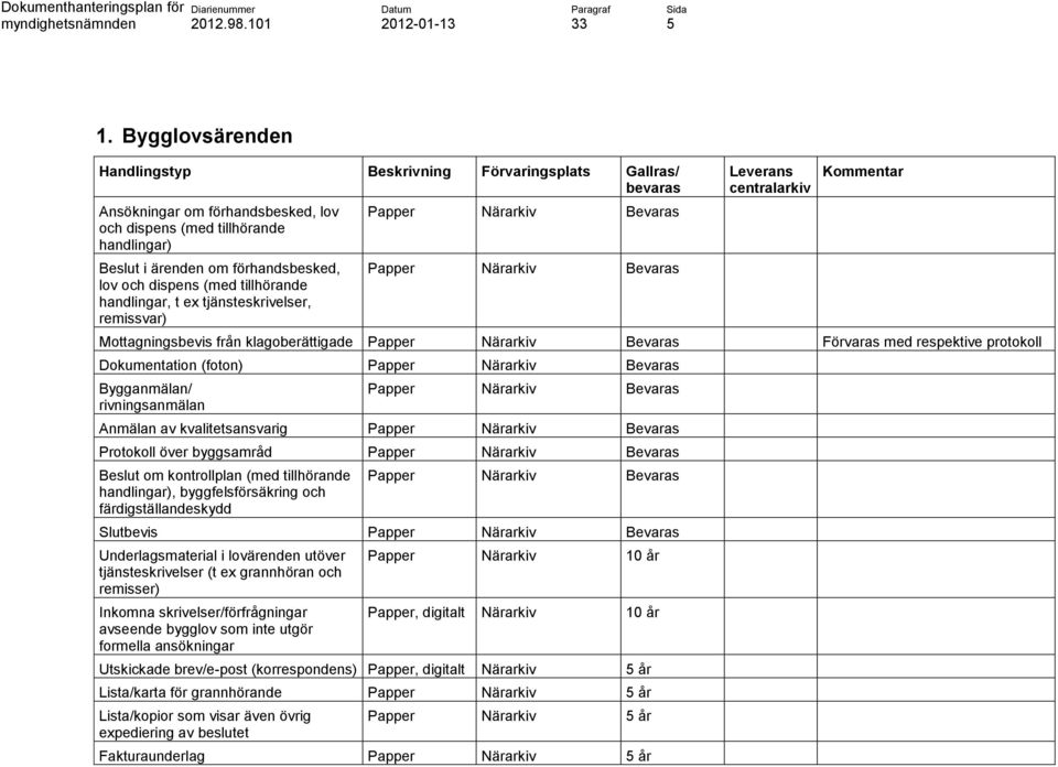 byggsamråd Beslut om kontrollplan (med tillhörande handlingar), byggfelsförsäkring och färdigställandeskydd Slutbevis Underlagsmaterial i lovärenden utöver tjänsteskrivelser (t ex grannhöran och