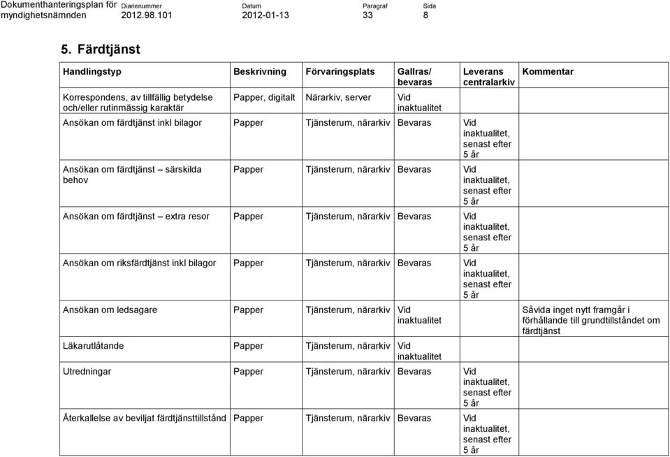 riksfärdtjänst inkl bilagor Papper Tjänsterum, närarkiv Bevaras Vid Ansökan om ledsagare Papper Tjänsterum, närarkiv Vid inaktualitet Läkarutlåtande Papper Tjänsterum, närarkiv Vid inaktualitet