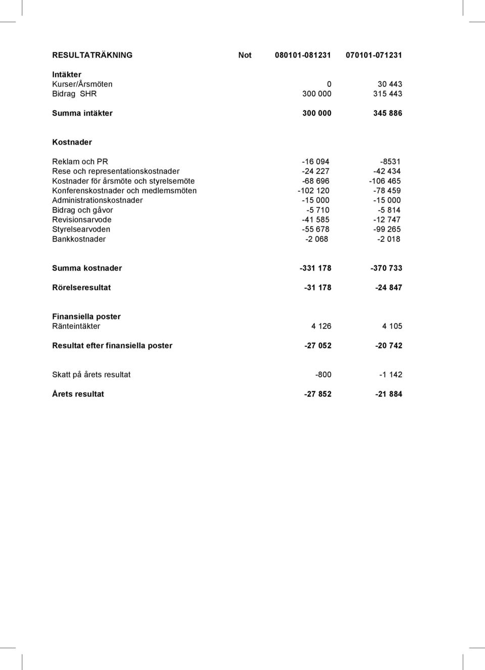 Administrationskostnader -15 000-15 000 Bidrag och gåvor -5 710-5 814 Revisionsarvode -41 585-12 747 Styrelsearvoden -55 678-99 265 Bankkostnader -2 068-2 018 Summa kostnader