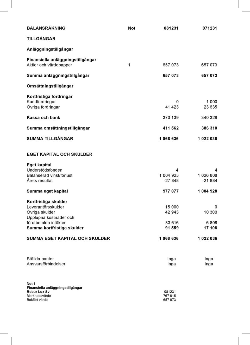 636 1 022 036 EGET KAPITAL OCH SKULDER Eget kapital Understödsfonden 4 4 Balanserad vinst/förlust 1 004 925 1 026 808 Årets resultat -27 848-21 884 Summa eget kapital 977 077 1 004 928 Kortfristiga