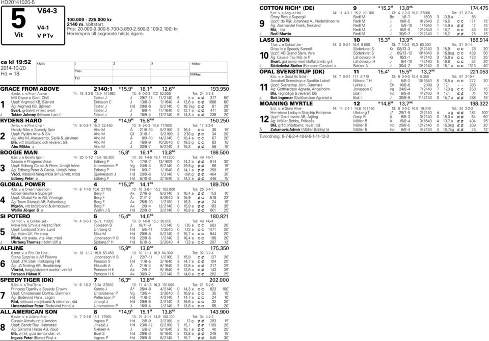 000 Tot: 24 3-2-3 1 Mill Grace e Giant Chill Takter J J 29/ -14 11/ 2140 6 it a c x 31 50 Uppf: Argmed KB, Bjärred Eriksson C J 13/ -3 / 1640 4 12,6 a c x 16 60 Äg: Argmed KB, Bjärred Takter J d 29/