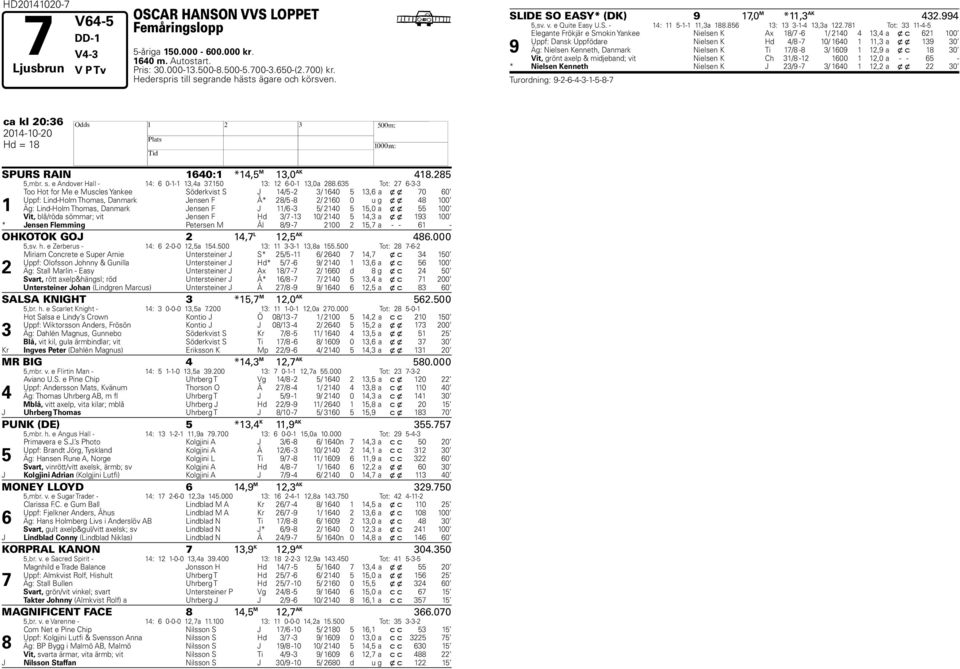 1 Tot: 33 11-4-5 9 Elegante Frökjär e Smokin Yankee Nielsen K Ax 1/ -6 1/ 2140 4 13,4 a x c 621 100 Uppf: Dansk Uppfödare Nielsen K d 4/ - 10/ 1640 1 11,3 a x x 139 30 Äg: Nielsen Kenneth, Danmark
