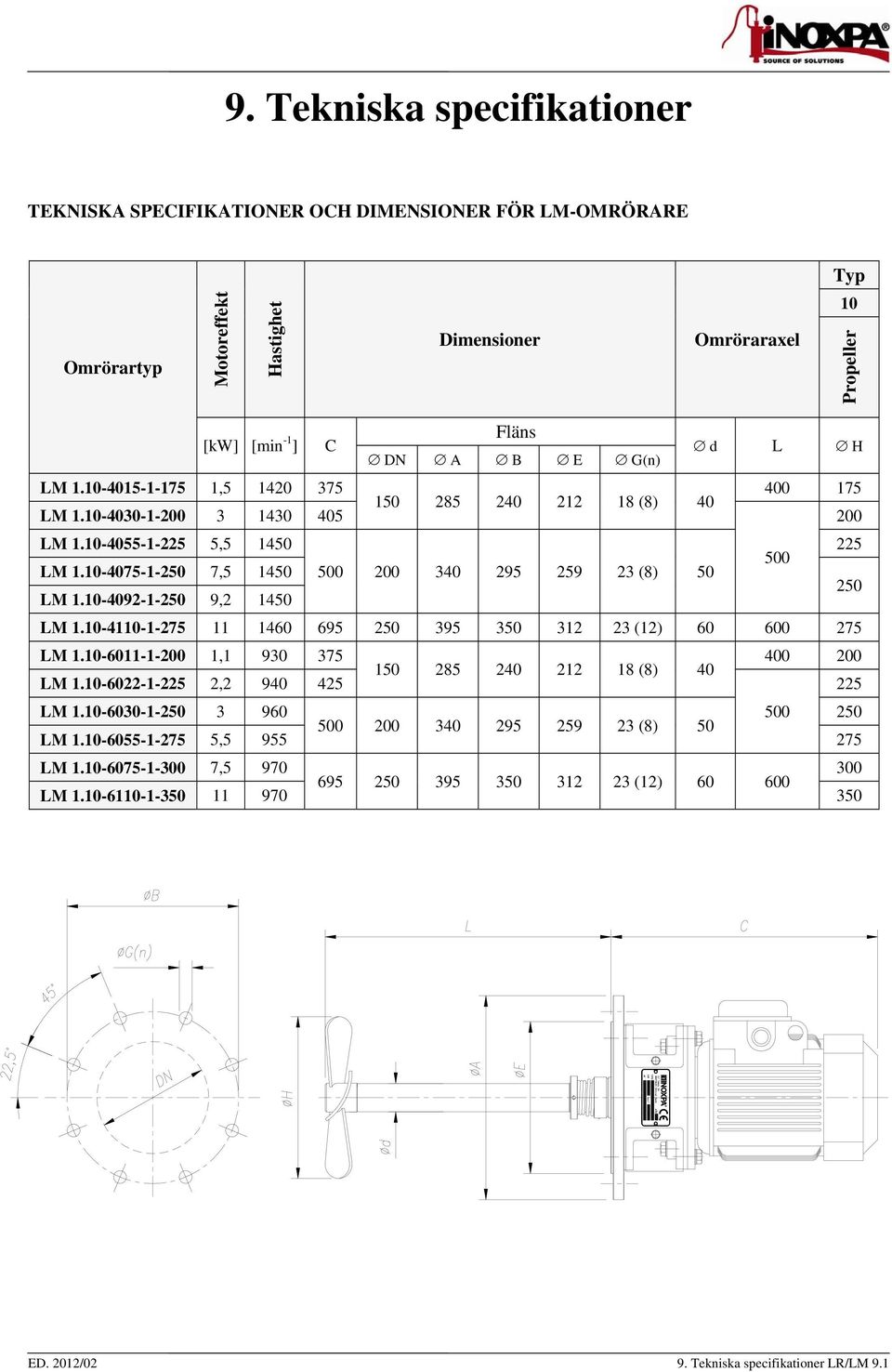 10-4075-1-250 7,5 1450 500 200 340 295 259 23 (8) 50 LM 1.10-4092-1-250 9,2 1450 225 500 250 LM 1.10-4110-1-275 11 1460 695 250 395 350 312 23 (12) 60 600 275 LM 1.