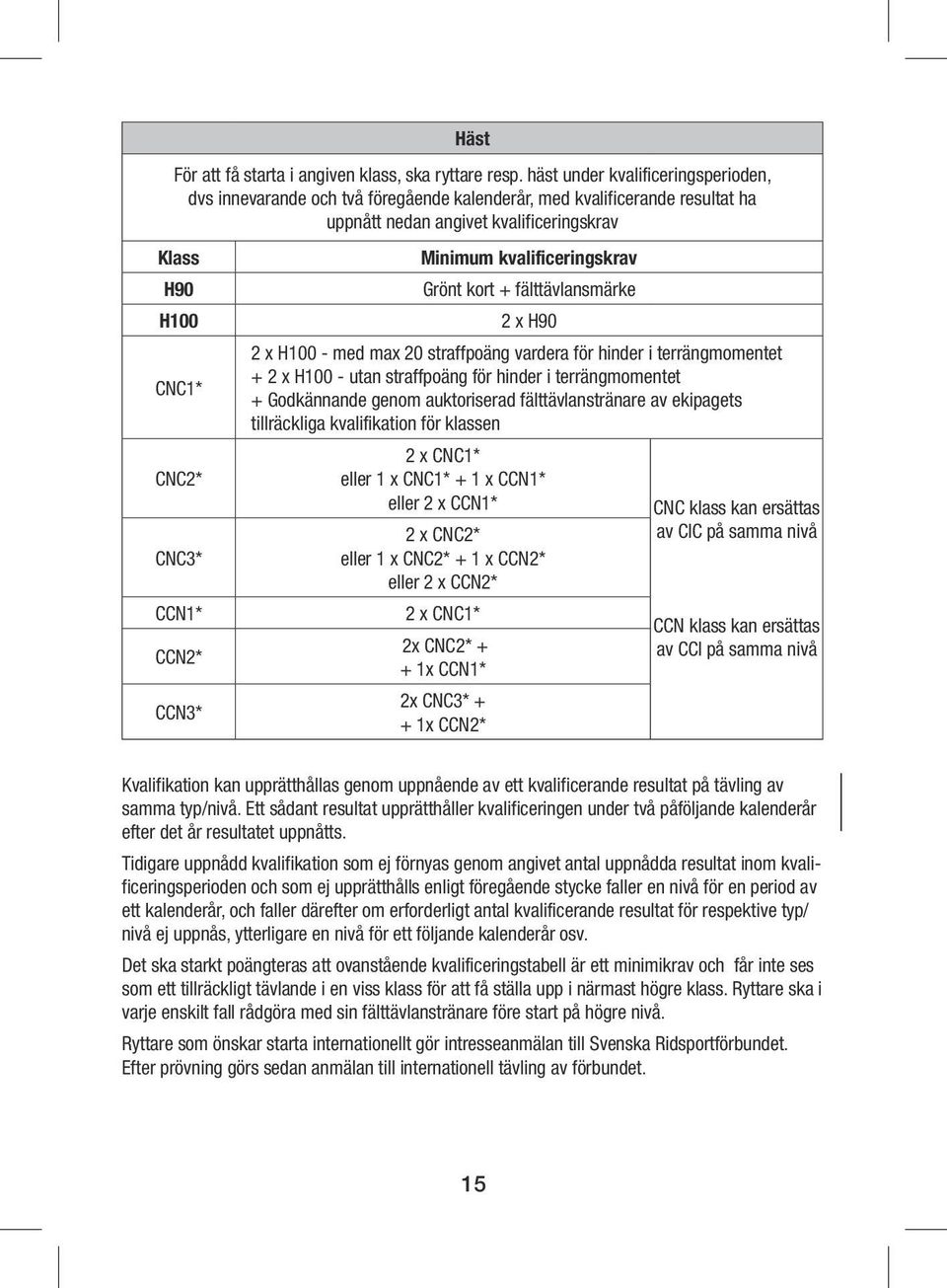 CCN3* Minimum kvalificeringskrav Grönt kort + fälttävlansmärke 2 x H90 2 x H100 - med max 20 straffpoäng vardera för hinder i terrängmomentet + 2 x H100 - utan straffpoäng för hinder i