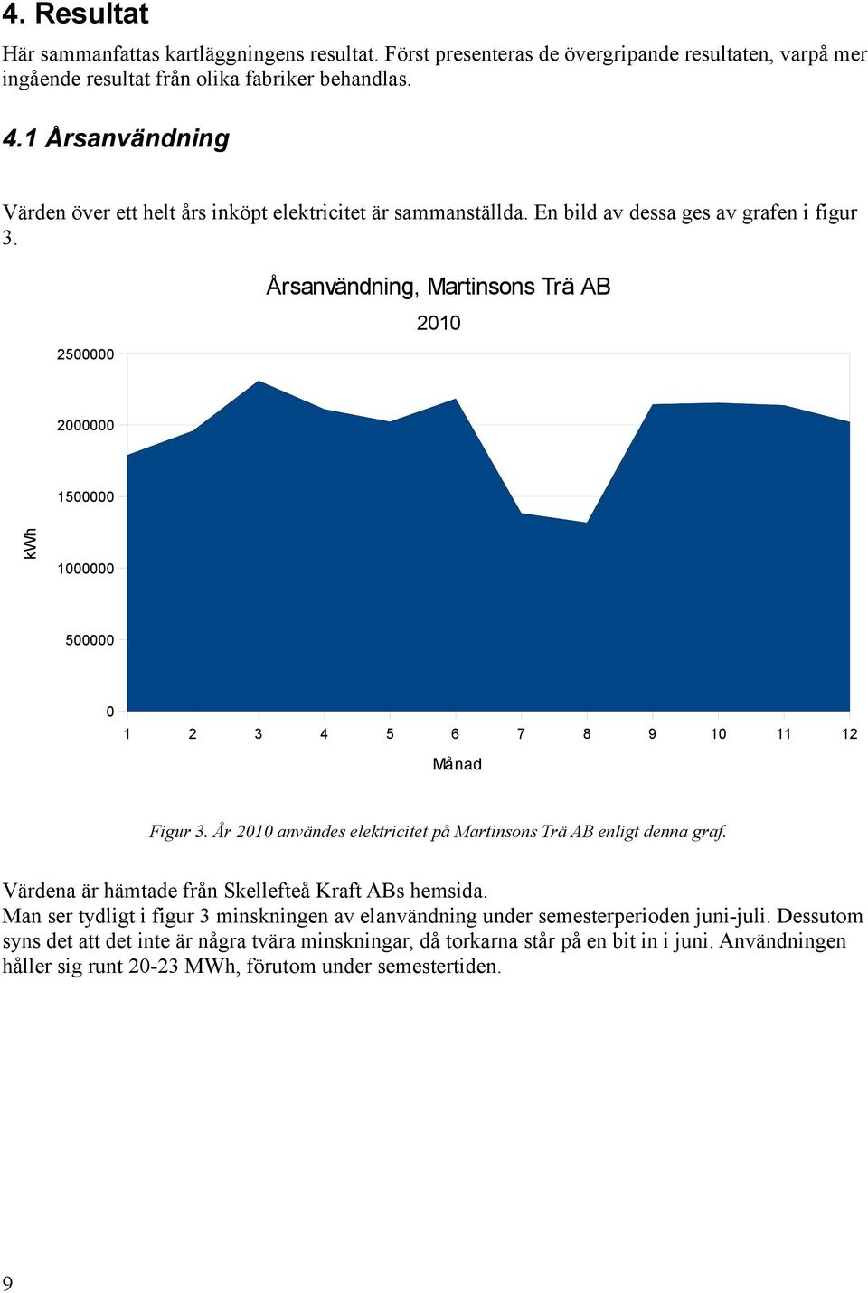 Årsanvändning, Martinsons Trä AB 2010 2500000 2000000 kwh 1500000 1000000 500000 0 1 2 3 4 5 6 7 8 9 10 11 12 Månad Figur 3. År 2010 användes elektricitet på Martinsons Trä AB enligt denna graf.