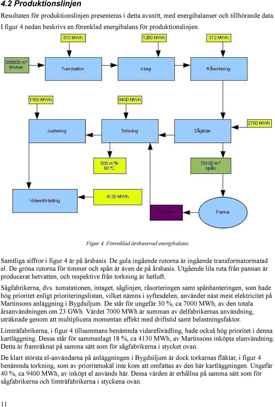 De gröna rutorna för timmer och spån är även de på årsbasis. Utgående lila ruta från pannan är producerat hetvatten, och respektive från torkning är hetluft. Sågfabrikerna, dvs.