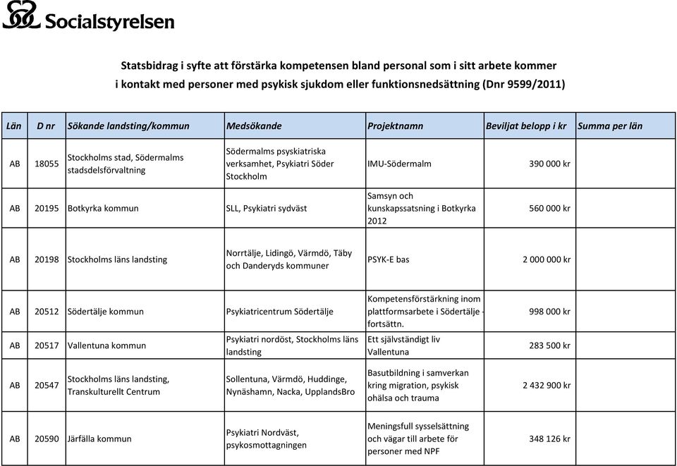 IMU-Södermalm 390 000 kr AB 20195 Botkyrka kommun SLL, Psykiatri sydväst Samsyn och kunskapssatsning i Botkyrka 2012 560 000 kr AB 20198 Stockholms läns landsting Norrtälje, Lidingö, Värmdö, Täby och