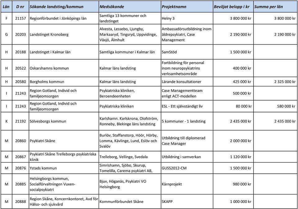 Kalmar län Samtliga kommuner i Kalmar län SamStöd 1 500 000 kr H 20522 Oskarshamns kommun Kalmar läns landsting Fortbildning för personal inom neuropsykiatrins verksamhetsområde 400 000 kr H 20580