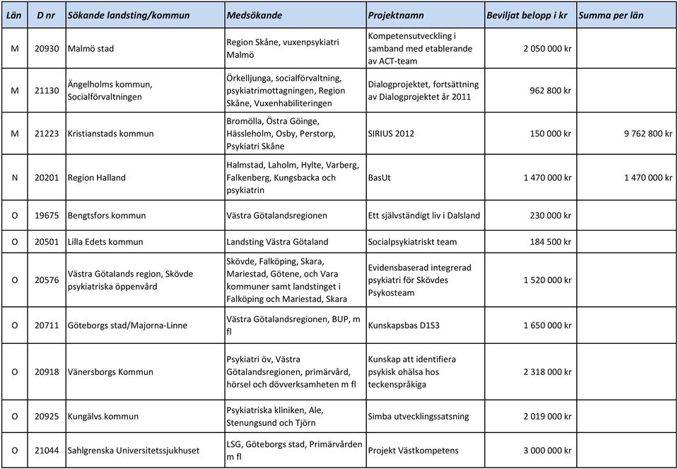 Psykiatri Skåne Halmstad, Laholm, Hylte, Varberg, Falkenberg, Kungsbacka och psykiatrin Kompetensutveckling i samband med etablerande av ACT-team Dialogprojektet, fortsättning av Dialogprojektet år