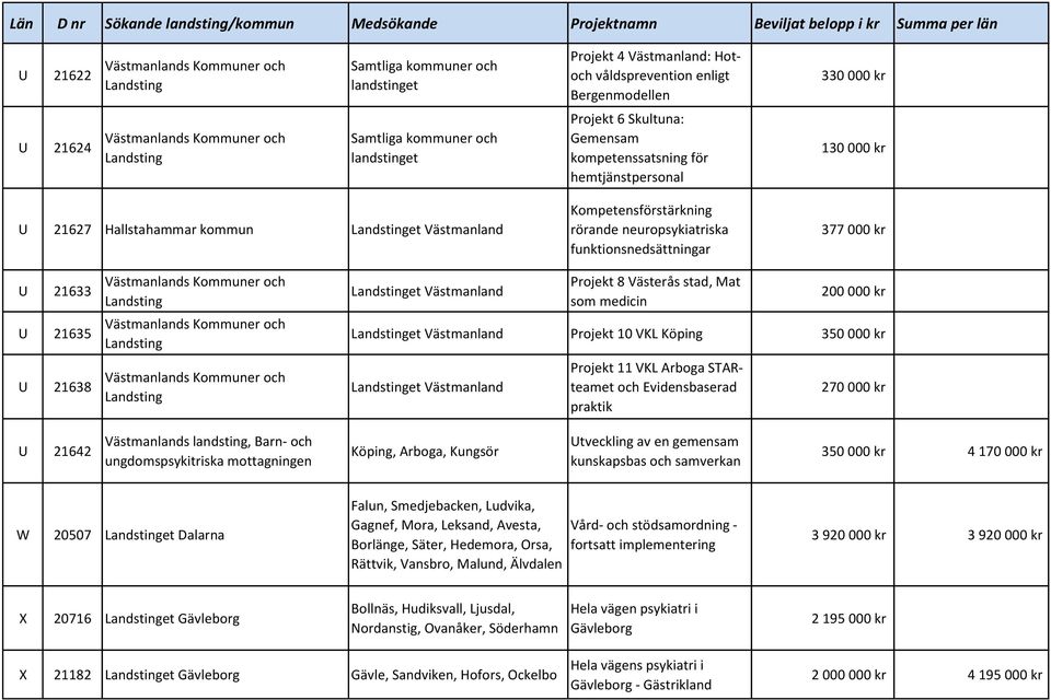 Kompetensförstärkning rörande neuropsykiatriska funktionsnedsättningar 377 000 kr U 21633 U 21635 U 21638 et Västmanland Projekt 8 Västerås stad, Mat som medicin 200 000 kr et Västmanland Projekt 10