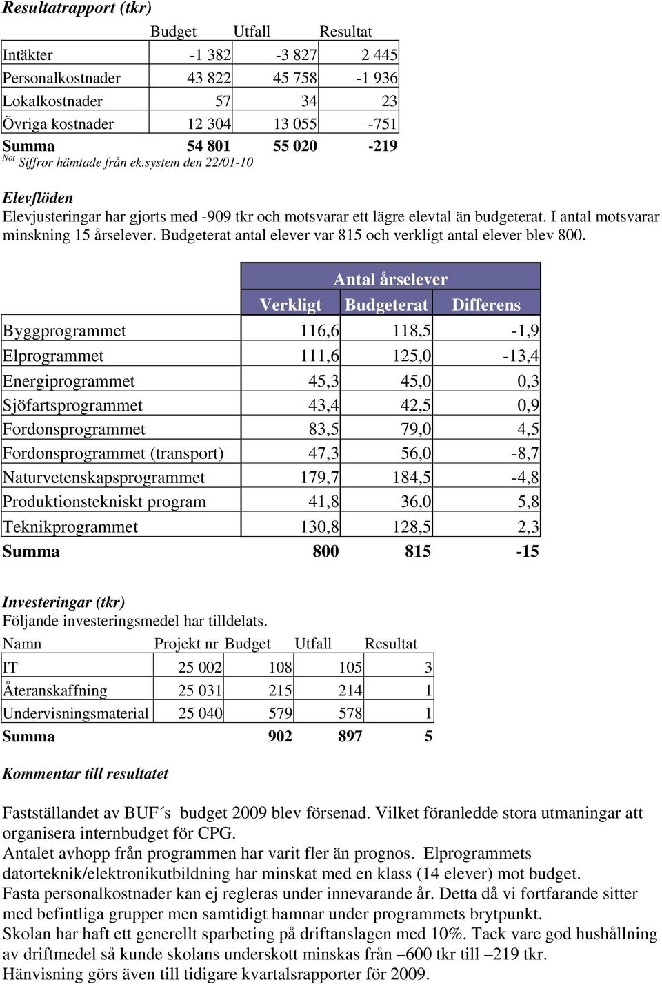 Budgeterat antal elever var 815 och verkligt antal elever blev 800.