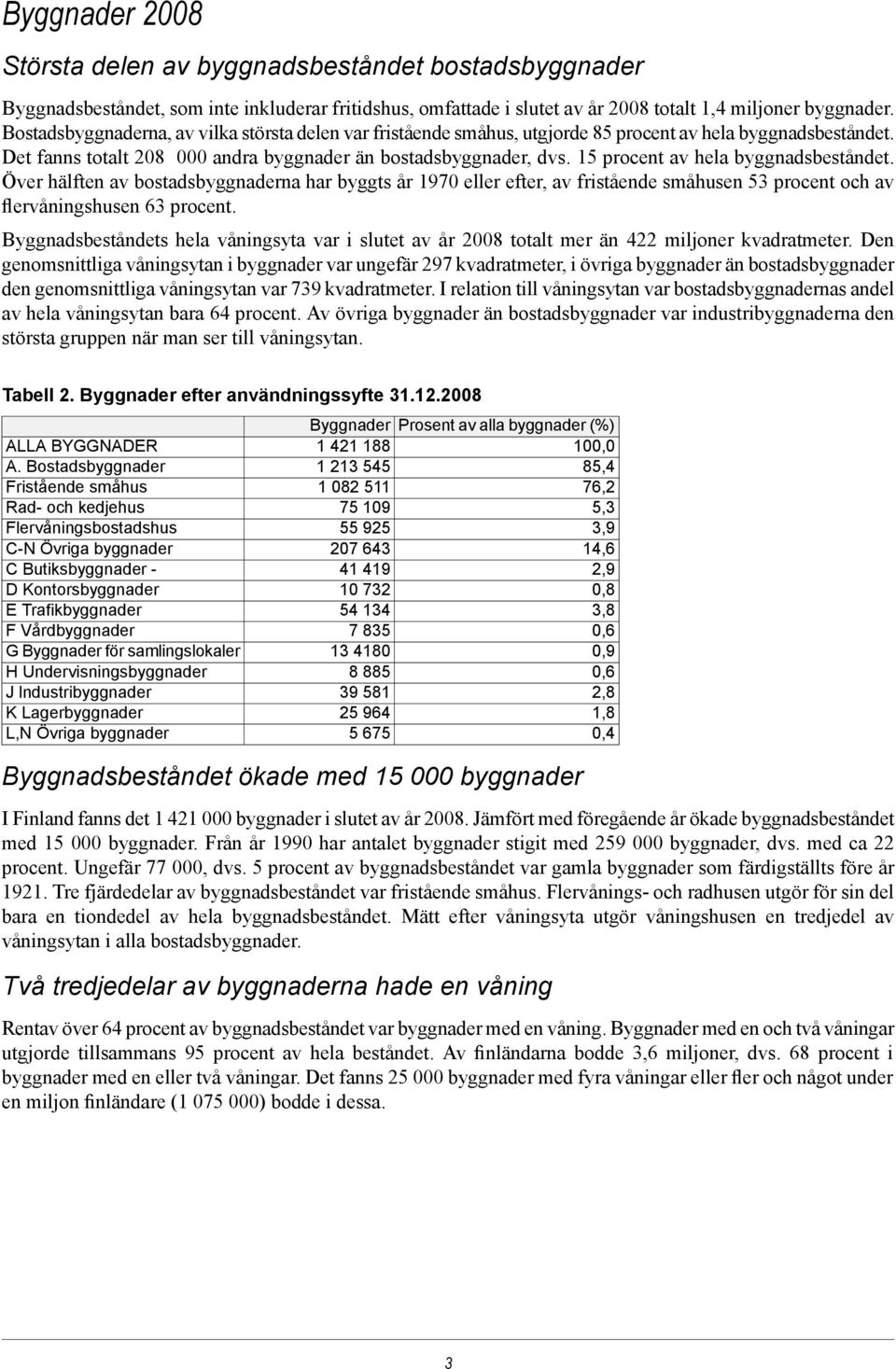 15 procent av hela byggnadsbeståndet. Över hälften av bostadsbyggnaderna har byggts år 1970 eller efter, av fristående småhusen 53 procent och av flervåningshusen 63 procent.