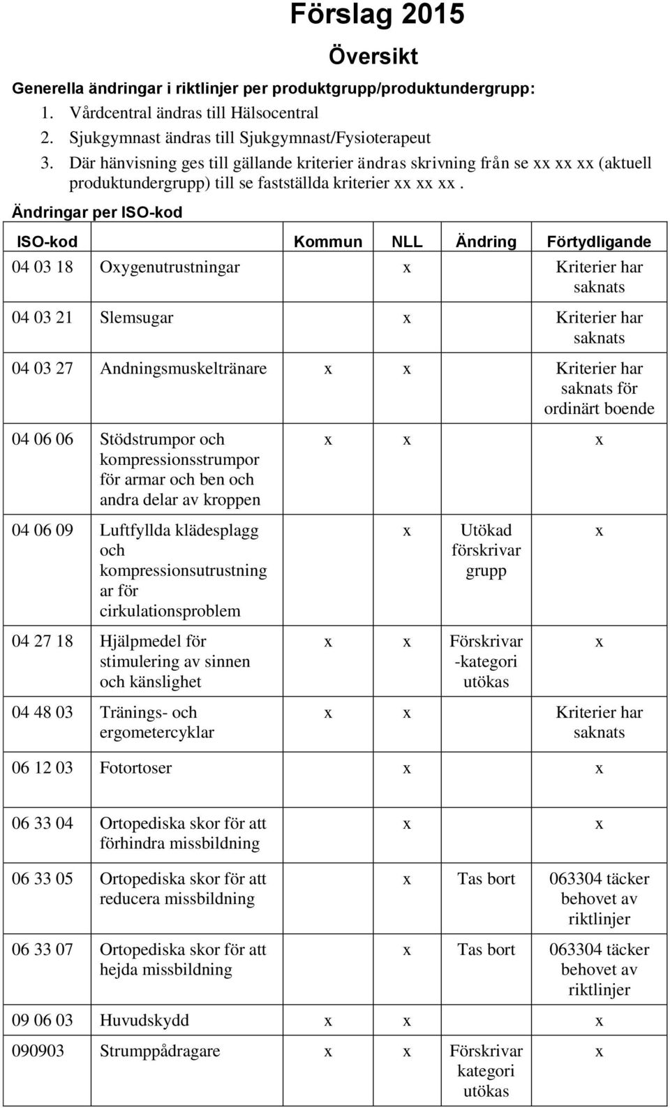 Ändringar per ISO-kod ISO-kod Kommun NLL Ändring Förtydligande 04 03 18 Oygenutrustningar Kriterier har saknats 04 03 21 Slemsugar Kriterier har saknats 04 03 27 Andningsmuskeltränare Kriterier har