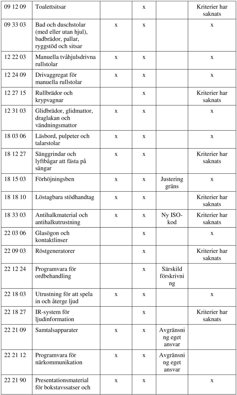 och lyftbågar att fästa på sängar Kriterier har saknats Kriterier har saknats 18 15 03 Förhöjningsben Justering gräns 18 18 10 Löstagbara stödhandtag Kriterier har saknats 18 33 03 Antihalkmaterial