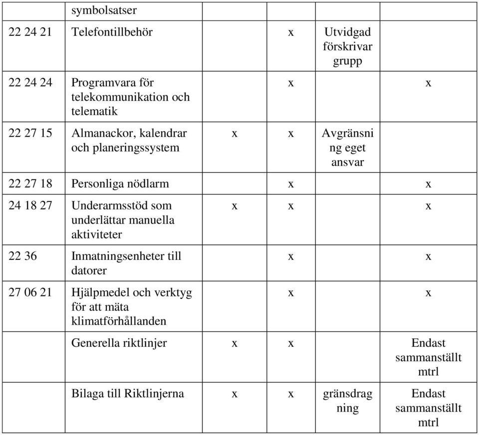 som underlättar manuella aktiviteter 22 36 Inmatningsenheter till datorer 27 06 21 Hjälpmedel och verktyg för att mäta