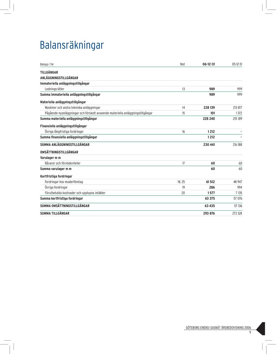 materiella anläggningstillgångar 228 240 215 189 Finansiella anläggningstillgångar Övriga långfristiga fordringar 16 1 212 Summa finansiella anläggningstillgångar 1 212 SUMMA ANLÄGGNINGSTILLGÅNGAR