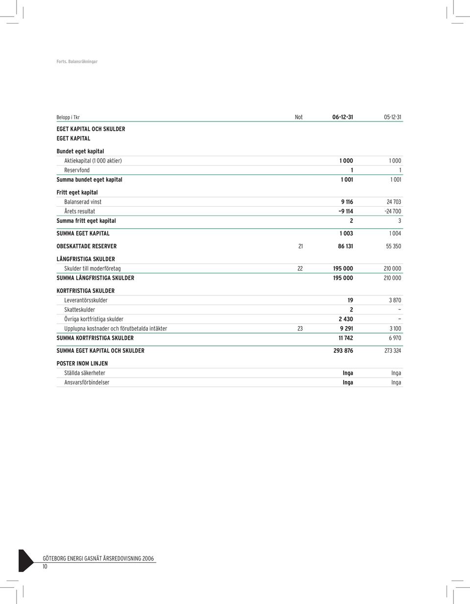 Fritt eget kapital Balanserad vinst 9 116 24 703 Årets resultat 9 114 24 700 Summa fritt eget kapital 2 3 SUMMA EGET KAPITAL 1 003 1 004 OBESKATTADE RESERVER 21 86131 55 350 LÅNGFRISTIGA SKULDER