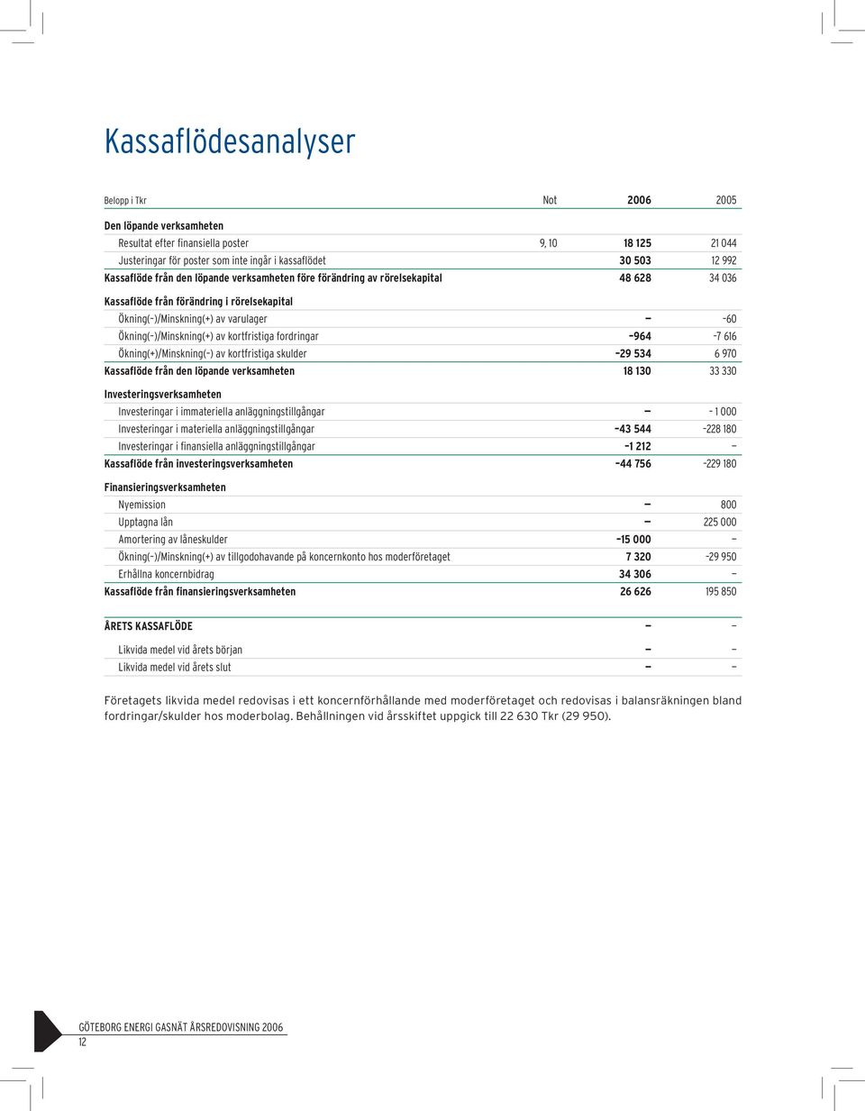 fordringar 964 7 616 Ökning(+)/Minskning( ) av kortfristiga skulder 29 534 6 970 Kassaflöde från den löpande verksamheten 18 130 33 330 Investeringsverksamheten Investeringar i immateriella