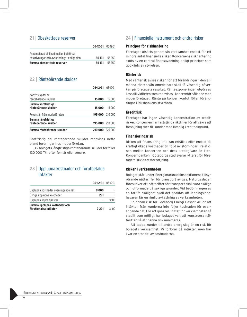 räntebärande skulder 195 000 210 000 Summa räntebärande skulder 210 000 225 000 Kortfristig del räntebärande skulder redovisas netto bland fordringar hos moderföretag.