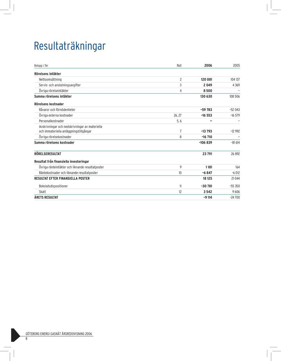 immateriella anläggningstillgångar 7 13 793 12 992 Övriga rörelsekostnader 8 16 710 Summa rörelsens kostnader 106 839 81 614 RÖRELSERESULTAT 23 791 26 892 Resultat från finansiella investeringar