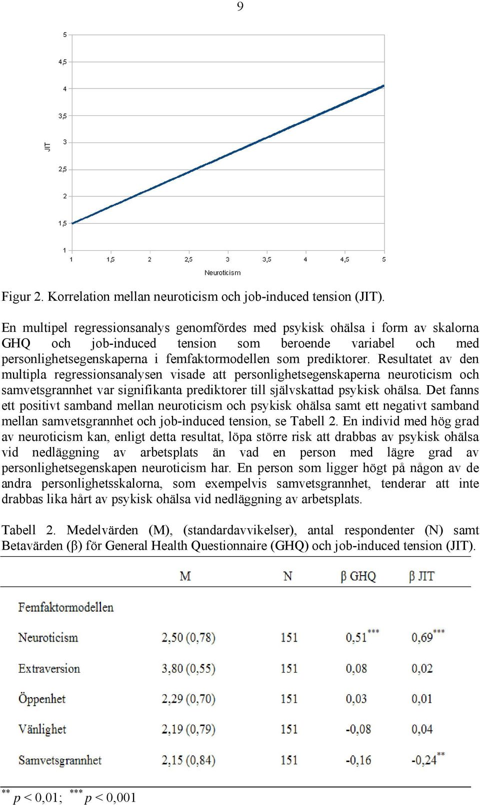 Resultatet av den multipla regressionsanalysen visade att personlighetsegenskaperna neuroticism och samvetsgrannhet var signifikanta prediktorer till självskattad psykisk ohälsa.