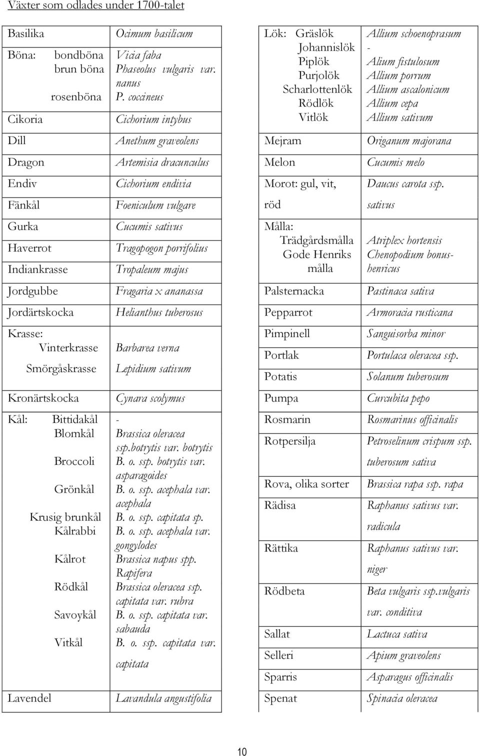 graveolens Mejram Origanum majorana Dragon Artemisia dracunculus Melon Cucumis melo Endiv Cichorium endivia Morot: gul, vit, Fänkål Foeniculum vulgare Gurka Cucumis sativus Målla: Haverrot Tragopogon