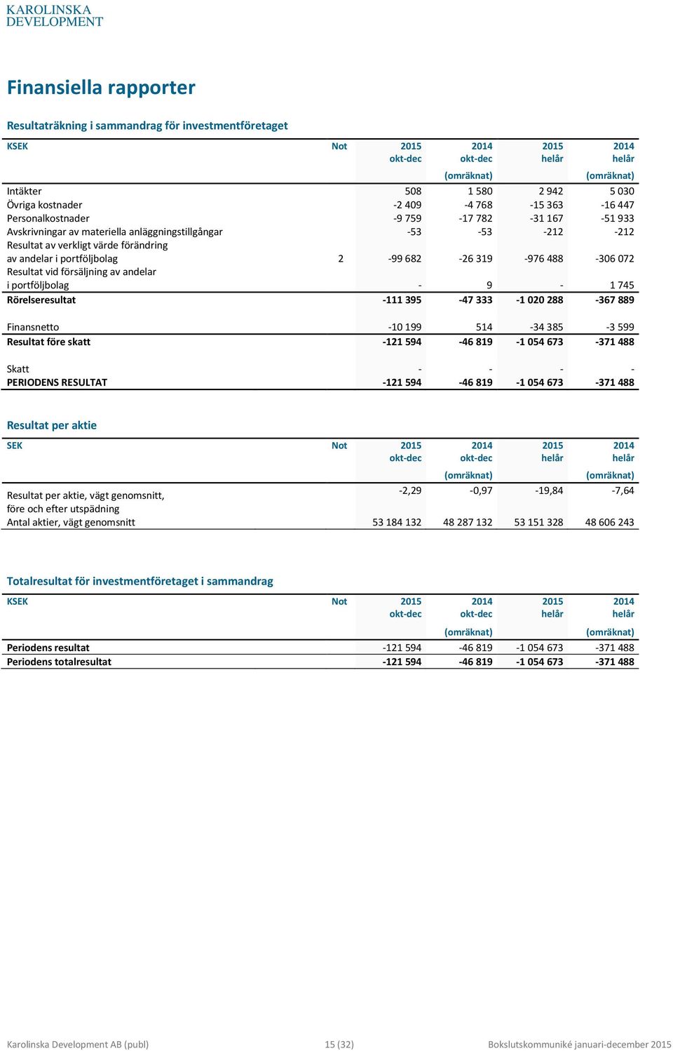 försäljning av andelar i portföljbolag - 9-1745 Rörelseresultat -111395-47333 -1020288-367889 Finansnetto -10199 514-34385 -3599 Resultat före skatt -121594-46819 -1054673-371488 Skatt - - - -