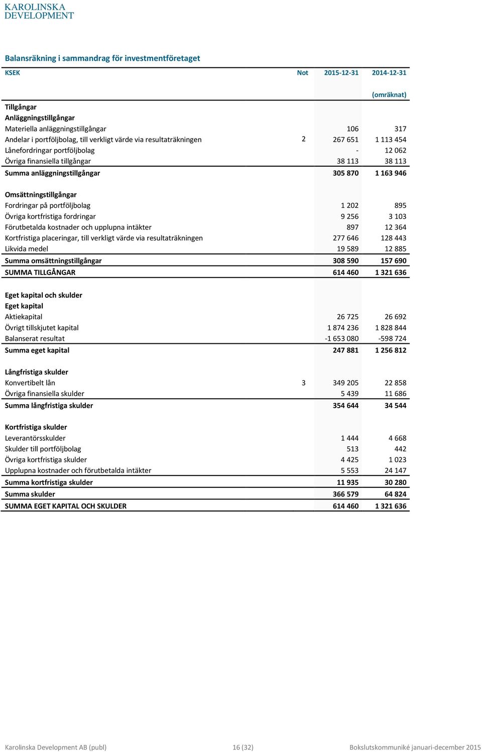 Omsättningstillgångar Fordringar på portföljbolag 1202 895 Övriga kortfristiga fordringar 9256 3103 Förutbetalda kostnader och upplupna intäkter 897 12364 Kortfristiga placeringar, till verkligt