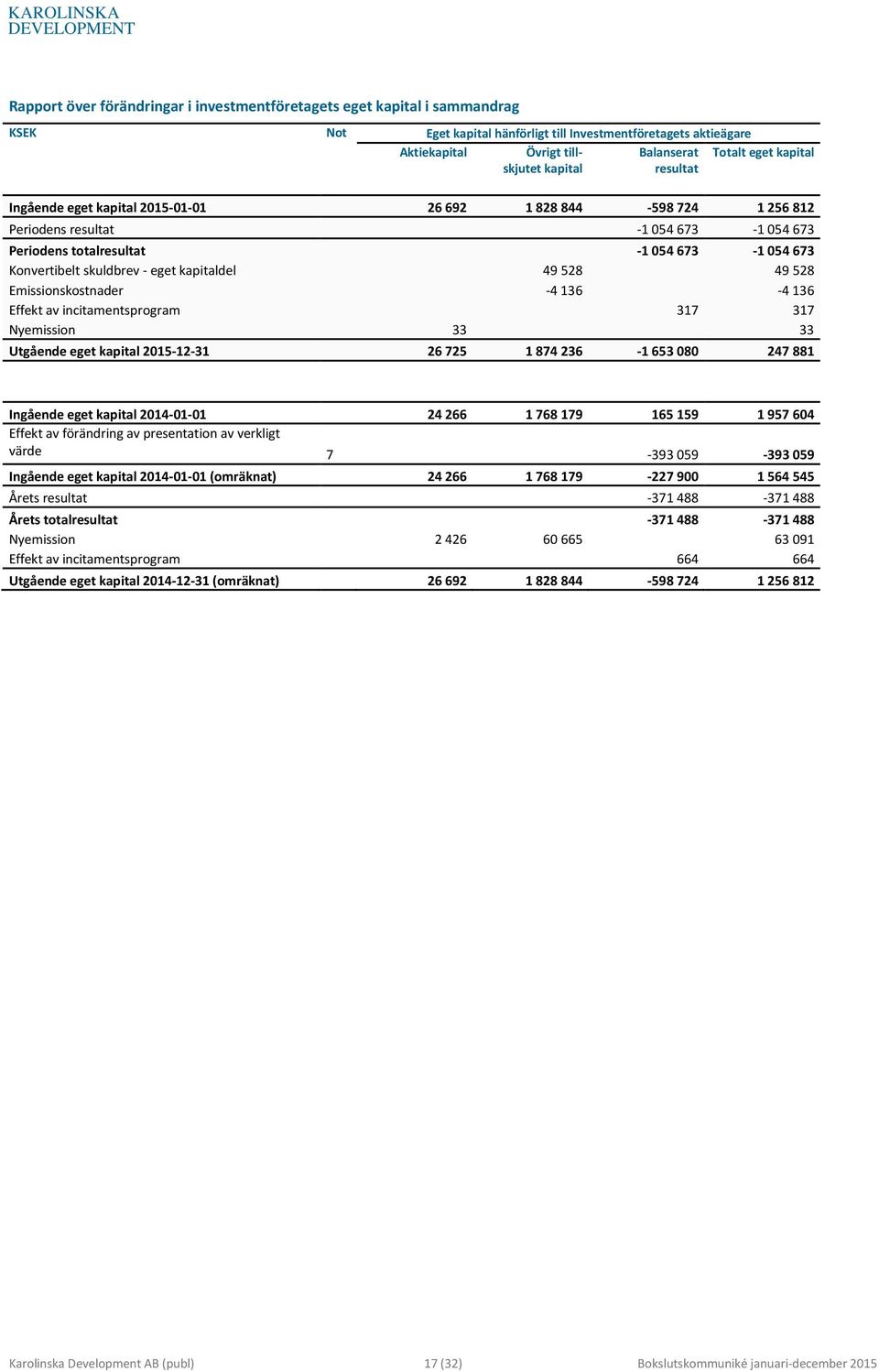 skuldbrev - eget kapitaldel 49528 49528 Emissionskostnader -4136-4136 Effekt av incitamentsprogram 317 317 Nyemission 33 33 Utgående eget kapital 2015-12-31 26 725 1 874 236-1 653 080 247 881