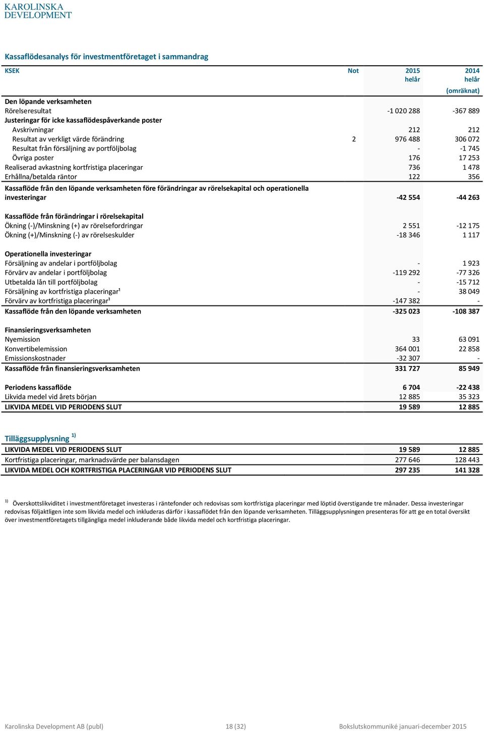 736 1478 Erhållna/betalda räntor 122 356 Kassaflöde från den löpande verksamheten före förändringar av rörelsekapital och operationella investeringar -42554-44263 Kassaflöde från förändringar i