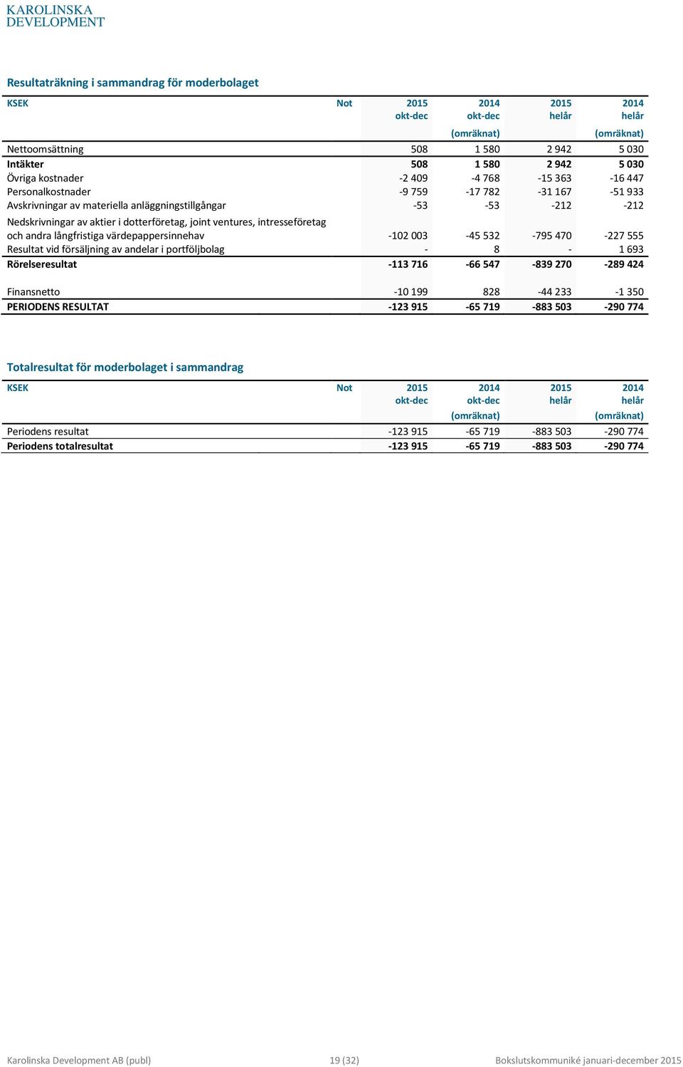 långfristiga värdepappersinnehav -102003-45532 -795470-227555 Resultat vid försäljning av andelar i portföljbolag - 8-1693 Rörelseresultat -113716-66547 -839270-289424 Finansnetto -10199 828-44233