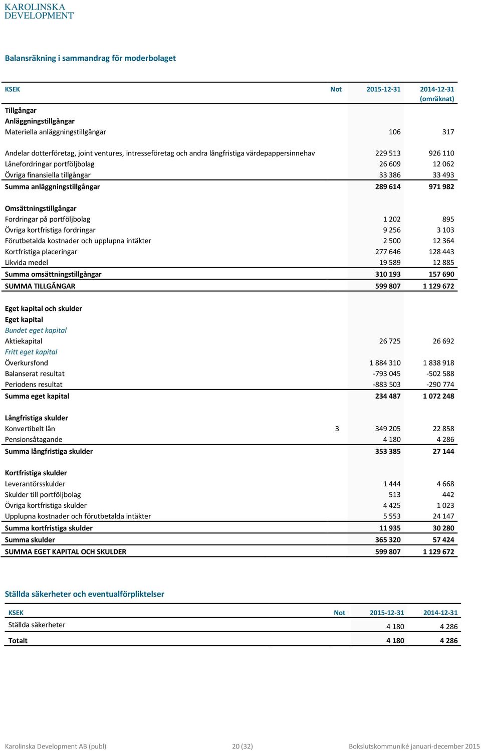 Omsättningstillgångar Fordringar på portföljbolag 1202 895 Övriga kortfristiga fordringar 9256 3103 Förutbetalda kostnader och upplupna intäkter 2500 12364 Kortfristiga placeringar 277646 128443