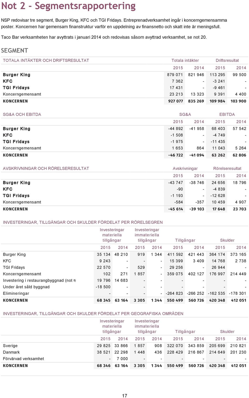 SEGMENT TOTALA INTÄKTER OCH DRIFTSRESULTAT Totala intäkter Driftsresultat 2015 2014 2015 2014 Burger King 879 071 821 946 113 295 99 500 KFC 7 362 - -3 241 - TGI Fridays 17 431 - -9 461 -