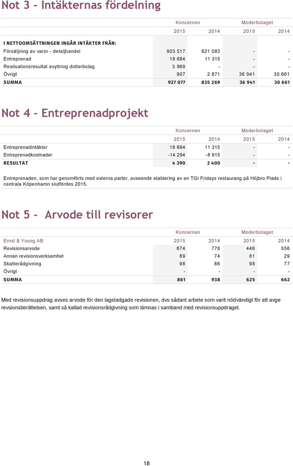 Entreprenadprojekt 2015 2014 2015 2014 Entreprenadintäkter 18 684 11 315 - - Entreprenadkostnader -14 294-8 915 - - RESULTAT 4 390 2 400 - - Entreprenaden, som har genomförts med externa parter,