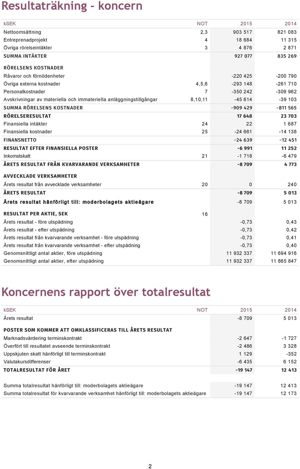 och immateriella anläggningstillgångar 8,10,11-45 614-39 103 SUMMA RÖRELSENS KOSTNADER -909 429-811 565 RÖRELSERESULTAT 17 648 23 703 Finansiella intäkter 24 22 1 687 Finansiella kostnader 25-24