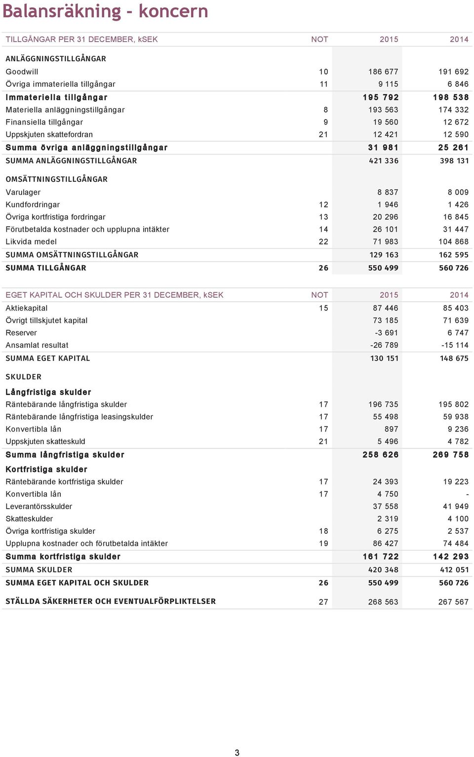 981 25 261 SUMMA ANLÄGGNINGSTILLGÅNGAR 421 336 398 131 OMSÄTTNINGSTILLGÅNGAR Varulager 8 837 8 009 Kundfordringar 12 1 946 1 426 Övriga kortfristiga fordringar 13 20 296 16 845 Förutbetalda kostnader