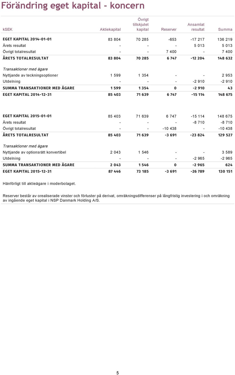 2 953 Utdelning - - - -2 910-2 910 SUMMA TRANSAKTIONER MED ÄGARE 1 599 1 354 0-2 910 43 EGET KAPITAL 2014-12-31 85 403 71 639 6 747-15 114 148 675 EGET KAPITAL 2015-01-01 85 403 71 639 6 747-15 114