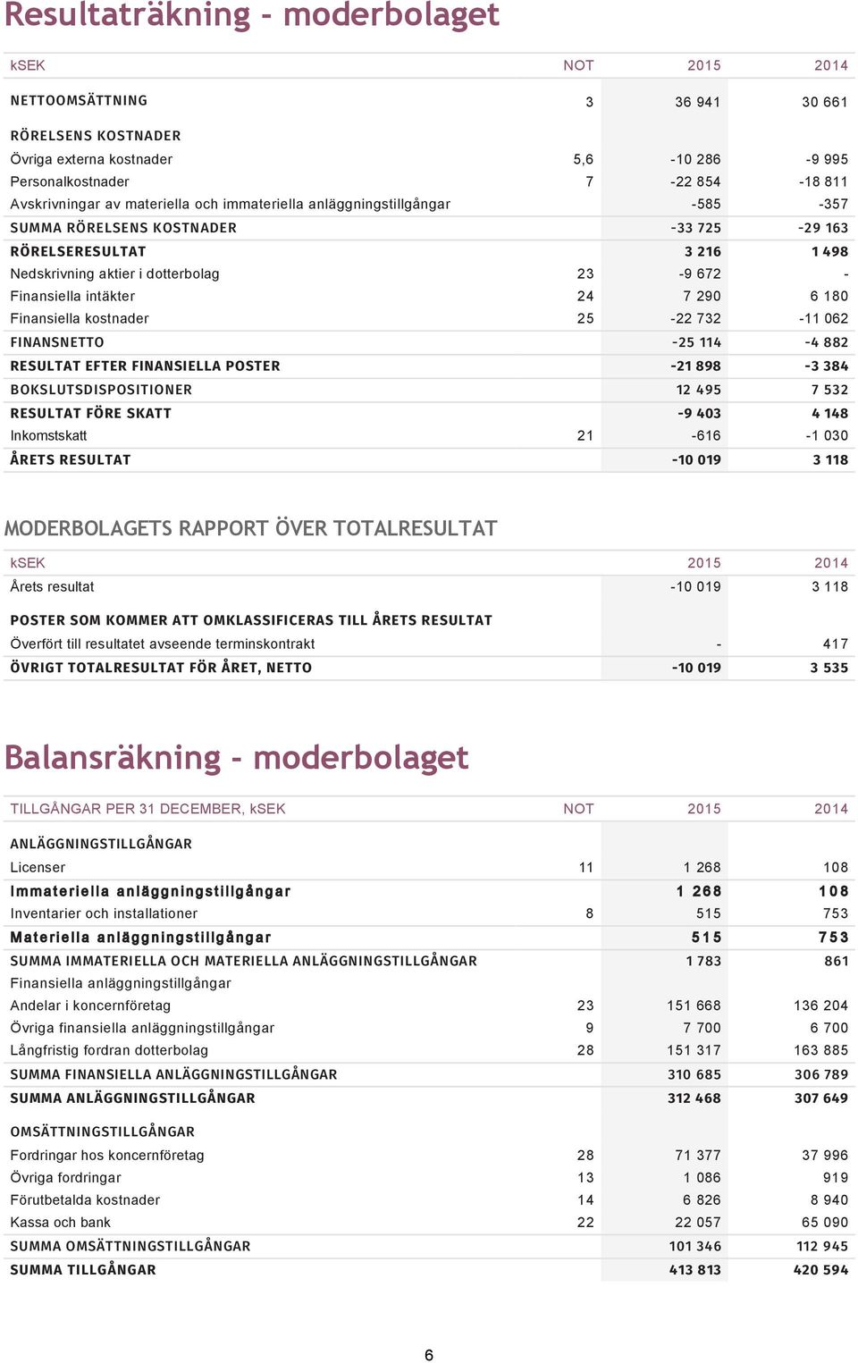 aktier i dotterbolag 23-9 672 - Finansiella intäkter 24 7 290 6 180 Finansiella kostnader 25-22 732-11 062 FINANSNETTO -25 114-4 882 RESULTAT EFTER FINANSIELLA POSTER -21 898-3 384