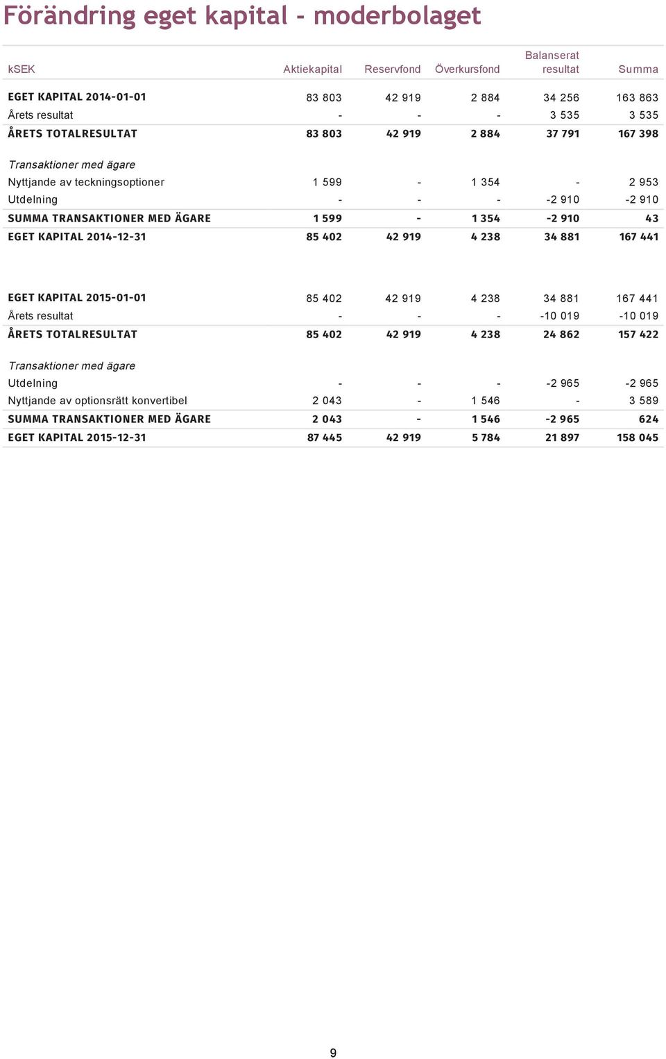 SUMMA TRANSAKTIONER MED ÄGARE 1 599-1 354-2 910 43 EGET KAPITAL 2014-12-31 85 402 42 919 4 238 34 881 167 441 EGET KAPITAL 2015-01-01 85 402 42 919 4 238 34 881 167 441 Årets resultat - - - -10