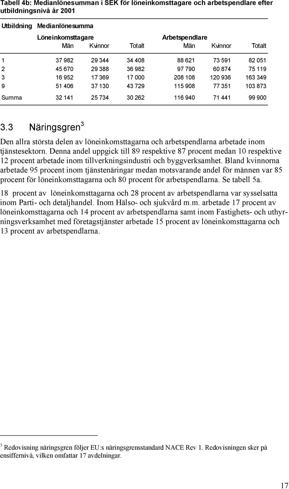 141 25 734 30 262 116 940 71 441 99 900 3.3 Näringsgren 3 Den allra största delen av löneinkomsttagarna och arbetspendlarna arbetade inom tjänstesektorn.