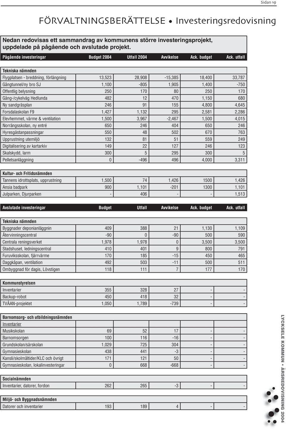 utfall Tekniska nämnden Flygplatsen - breddning, förlängning 13,523 28,908-15,385 18,400 33,787 Gångtunnel/ny bro SJ 1,100-805 1,905 1,400-750 Offentlig belysning 250 170 80 250 170 Gång-/cykelväg