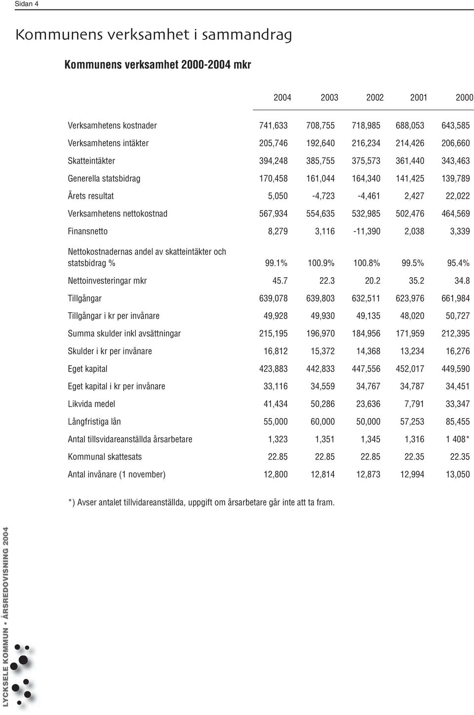 Verksamhetens nettokostnad 567,934 554,635 532,985 502,476 464,569 Finansnetto 8,279 3,116-11,390 2,038 3,339 Nettokostnadernas andel av skatteintäkter och statsbidrag % 99.1% 100.9% 100.8% 99.5% 95.