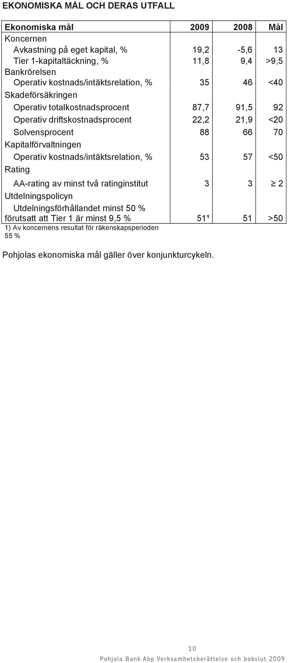 88 66 70 Kapitalförvaltningen Operativ kostnads/intäktsrelation, % 53 57 <50 Rating AA-rating av minst två ratinginstitut 3 3 2 Utdelningspolicyn