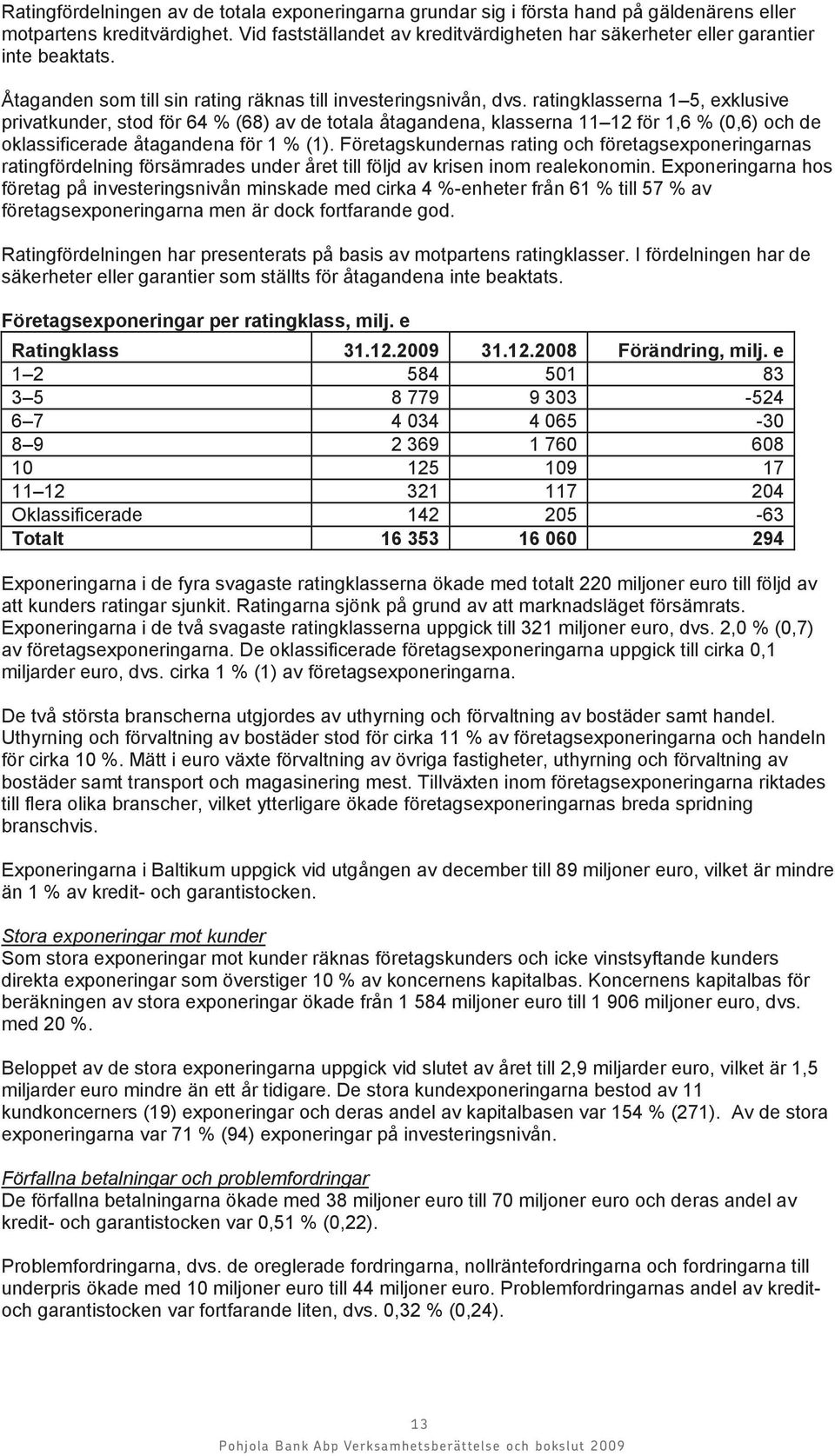 ratingklasserna 1 5, exklusive privatkunder, stod för 64 % (68) av de totala åtagandena, klasserna 11 12 för 1,6 % (0,6) och de oklassificerade åtagandena för 1 % (1).